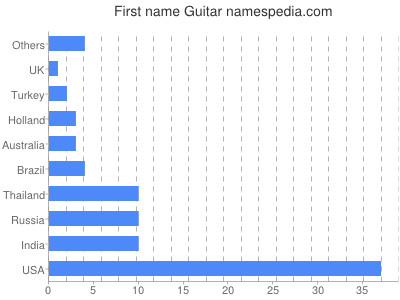 Given name Guitar