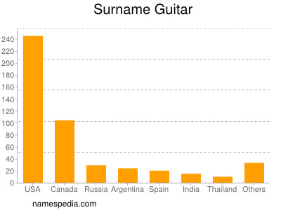 Surname Guitar