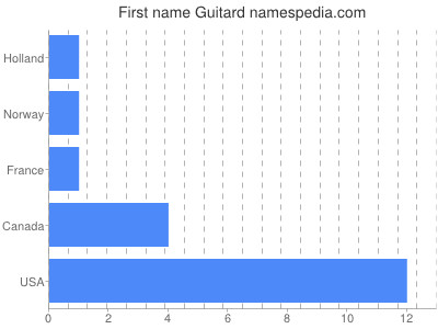 Given name Guitard