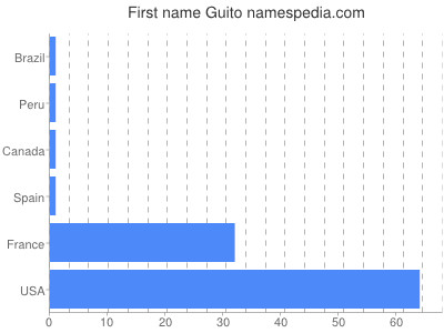 Given name Guito