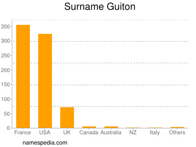 Surname Guiton