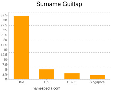 Surname Guittap