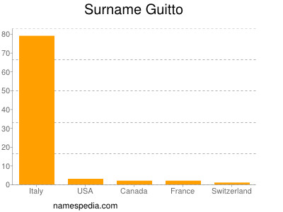 Surname Guitto