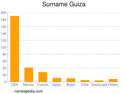 Surname Guiza