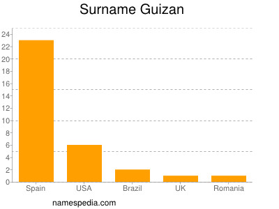 Surname Guizan