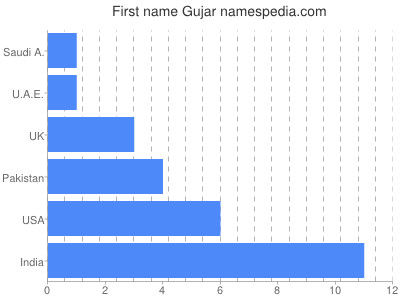 Given name Gujar