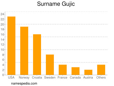 Surname Gujic
