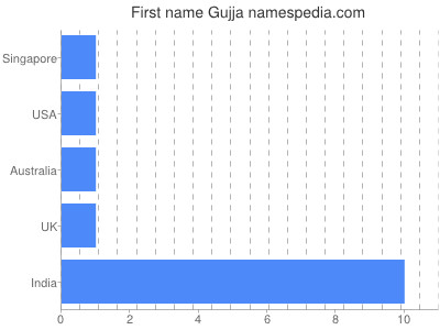 Given name Gujja