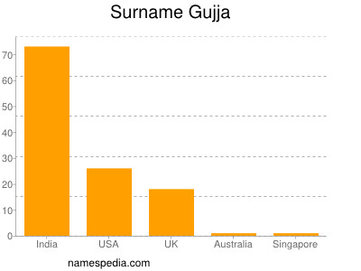Surname Gujja