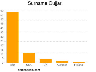Surname Gujjari