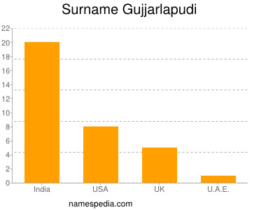 Surname Gujjarlapudi