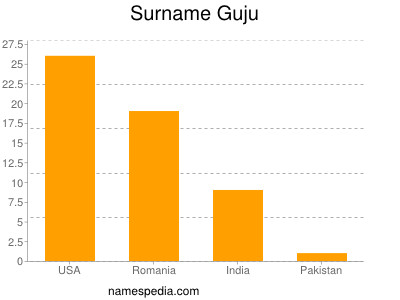 Surname Guju