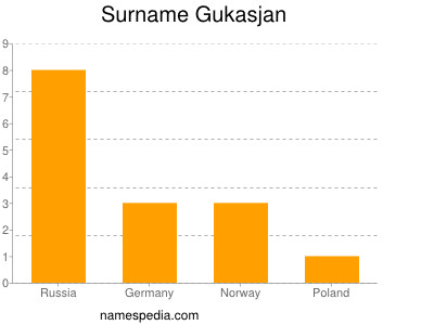 Surname Gukasjan