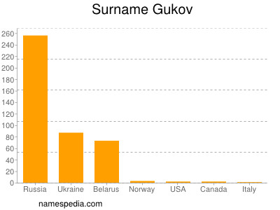Surname Gukov