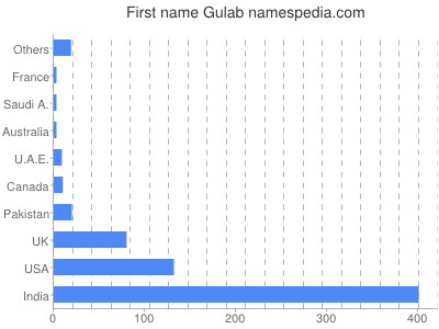 Given name Gulab