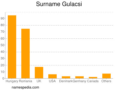 Surname Gulacsi
