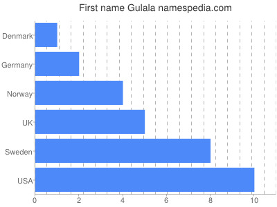 Given name Gulala