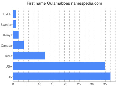 Given name Gulamabbas