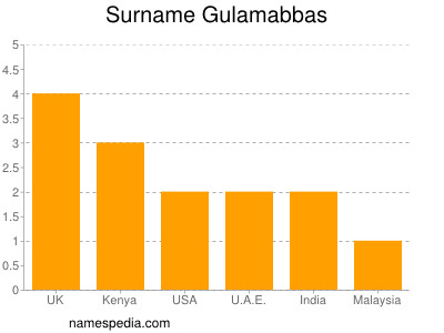 Surname Gulamabbas
