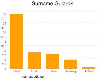 Surname Gularek