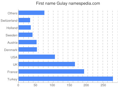 Given name Gulay
