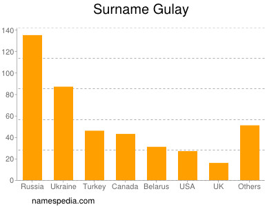 Surname Gulay