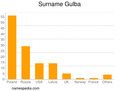 Surname Gulba