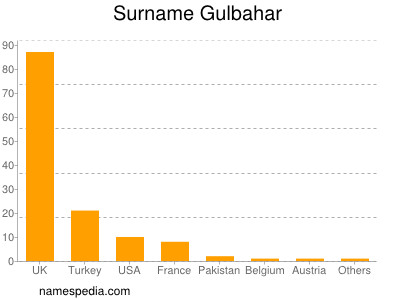 Surname Gulbahar