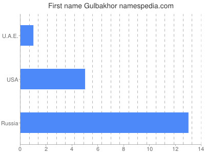 Given name Gulbakhor