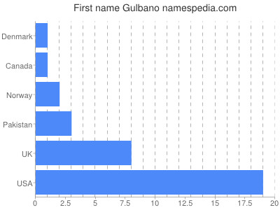 Given name Gulbano