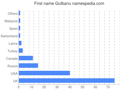 Given name Gulbanu