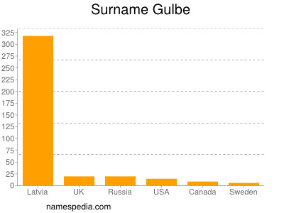 Surname Gulbe
