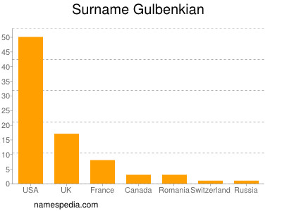 Surname Gulbenkian