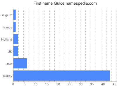 Given name Gulce