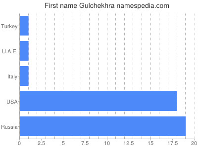 Given name Gulchekhra