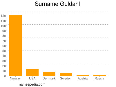 Surname Guldahl