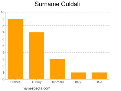 Surname Guldali