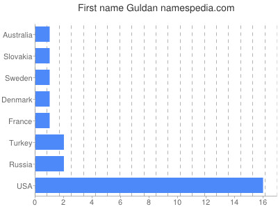 Given name Guldan