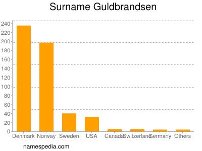 Surname Guldbrandsen