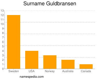 Surname Guldbransen