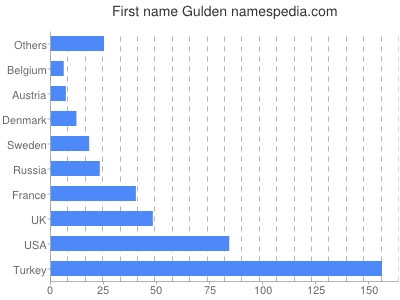 Given name Gulden