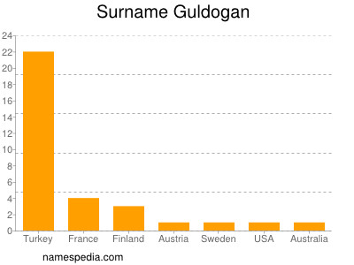 Surname Guldogan