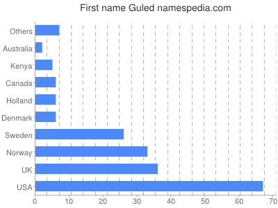 Given name Guled