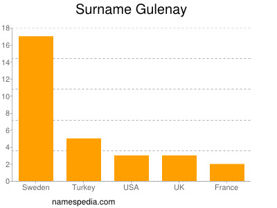 Surname Gulenay