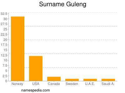 Surname Guleng