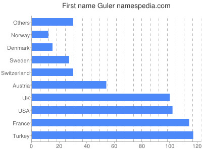 Given name Guler