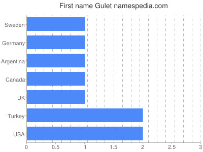 Given name Gulet