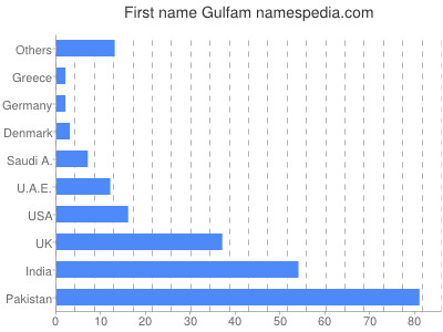 Given name Gulfam
