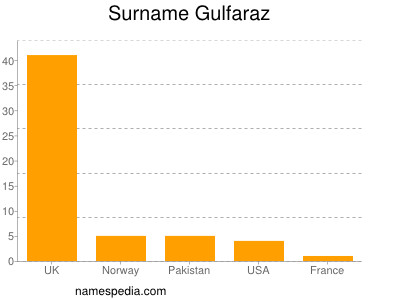 Surname Gulfaraz