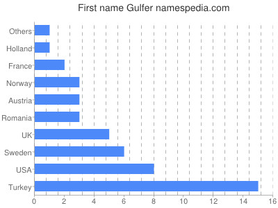Given name Gulfer